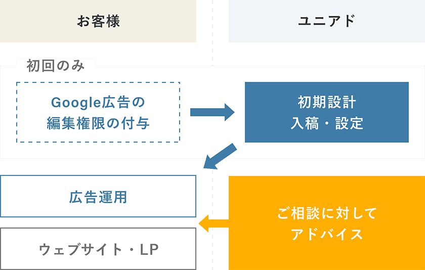 Google広告少額コンサルティングのサービスの流れ