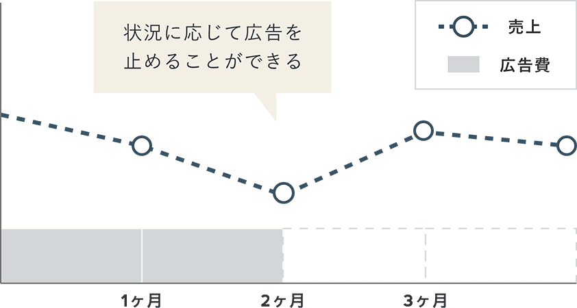最低契約期間がない場合のお客様のメリット