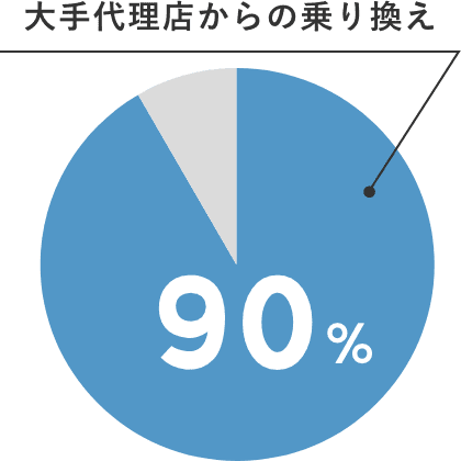 大手代理店からの乗り換え90%