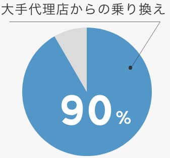 大手代理店からの乗り換え90%