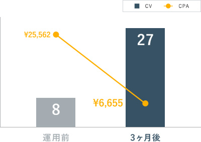 リスティング広告の成果グラフ