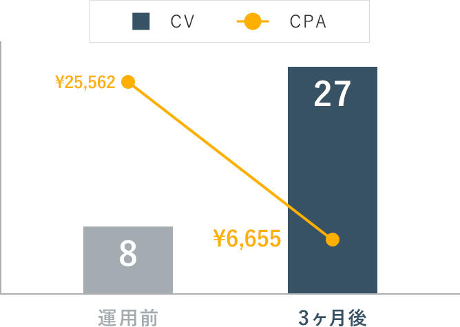 リスティング広告の成果グラフ