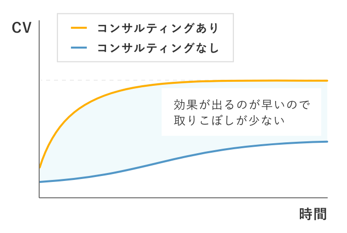 サービスの有無における広告パフォーマンスの推移