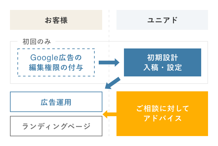 サービスの流れ