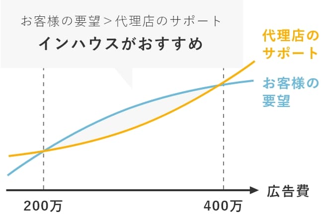 リスティング広告のご予算に対するお客様と代理店側の温度感の違い