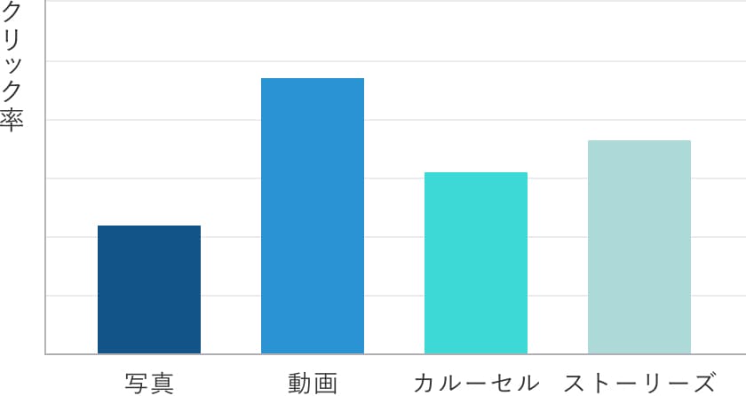 Instagram広告の広告フォーマット別クリック率①