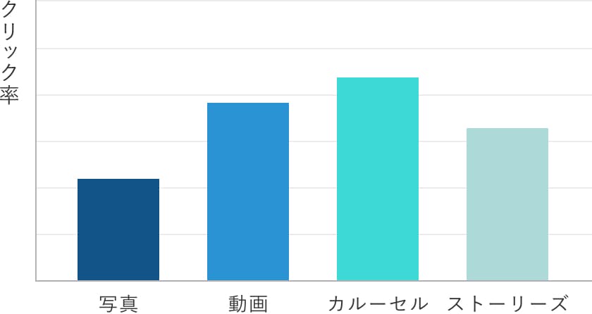 Instagram広告の広告フォーマット別クリック率②