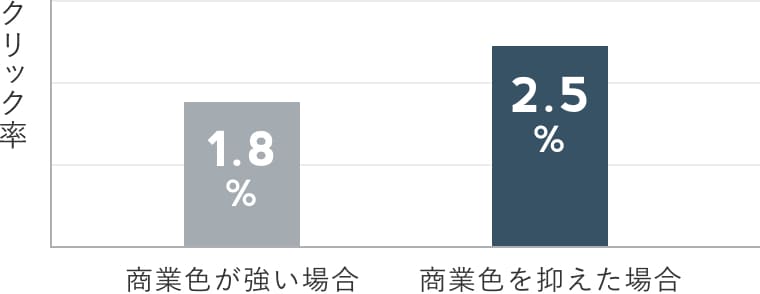Instagram広告のクリエイティブ別クリック率の比較