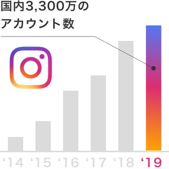 Instagramの国内ユーザー数