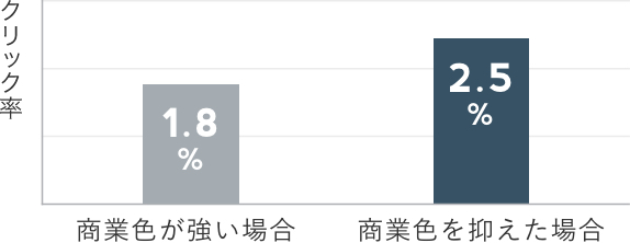 Instagram広告のクリエイティブ別クリック率の比較