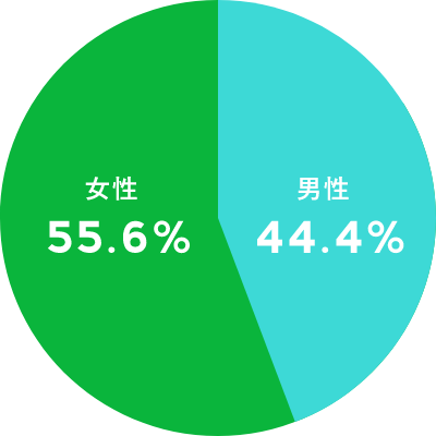 LINEユーザーの性別内訳データ