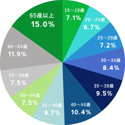 LINEユーザーの年齢内訳データ