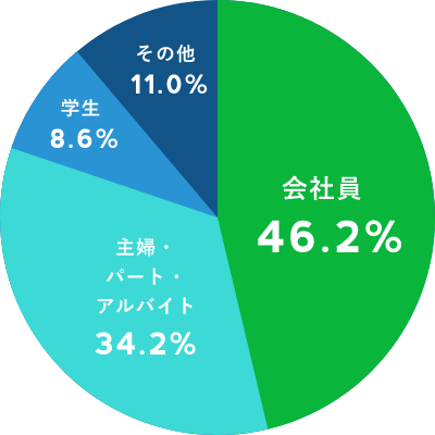 LINEユーザーの職業内訳データ
