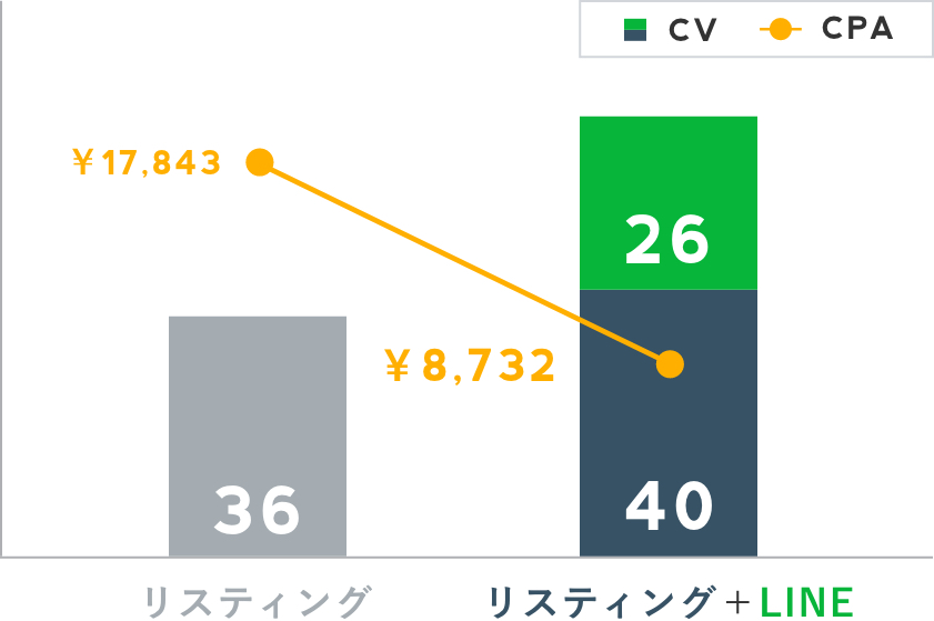 LINE広告運用代行の実績