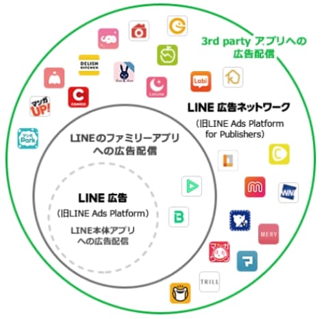 LINE 広告ネットワーク