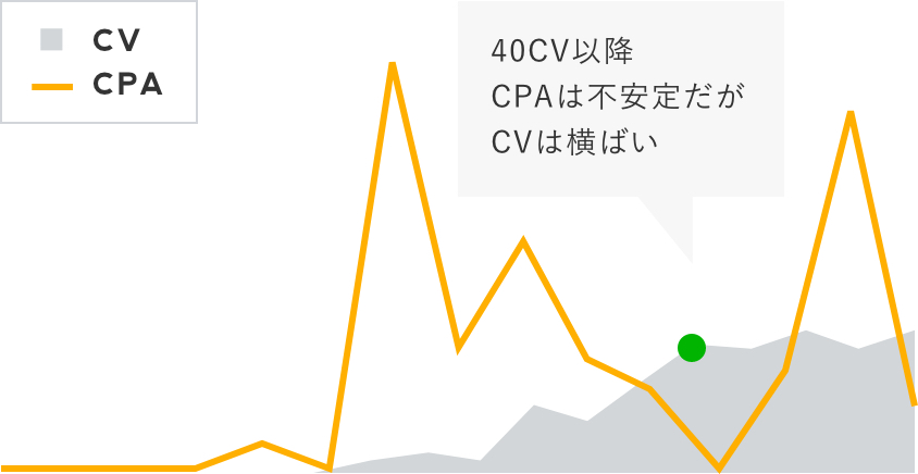 LINE広告で手動入札したときの成果イメージ