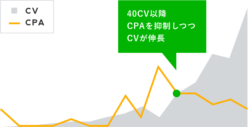 LINE広告で自動入札したときの成果イメージ