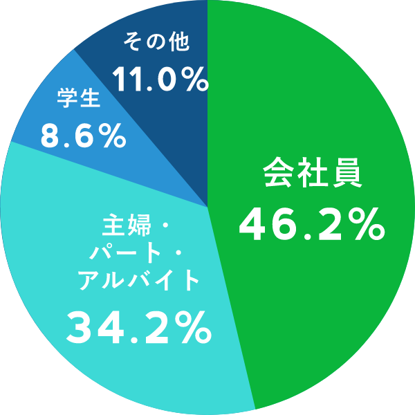 LINEユーザーの職業内訳データ