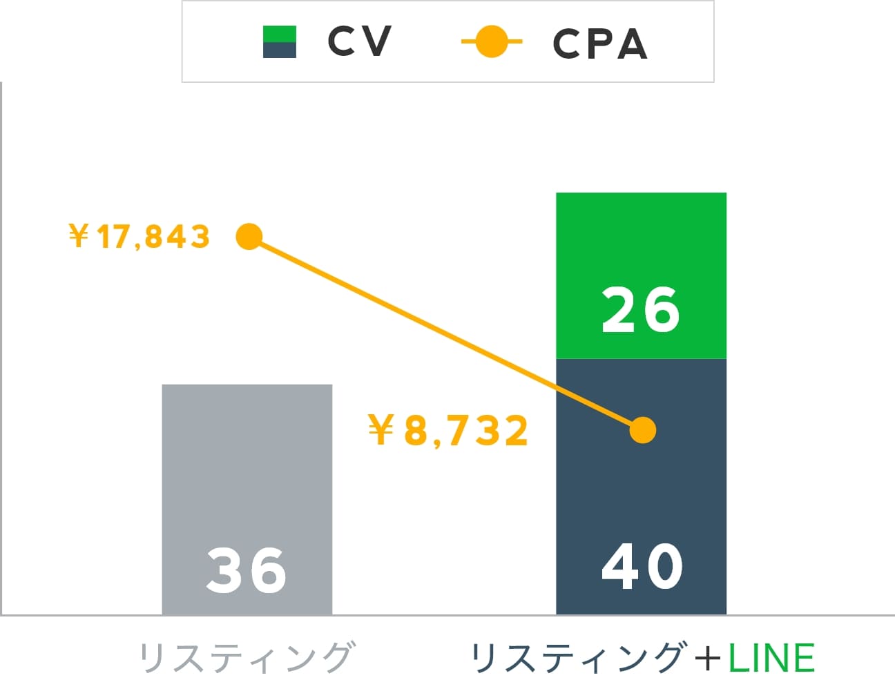 LINE広告運用代行の実績
