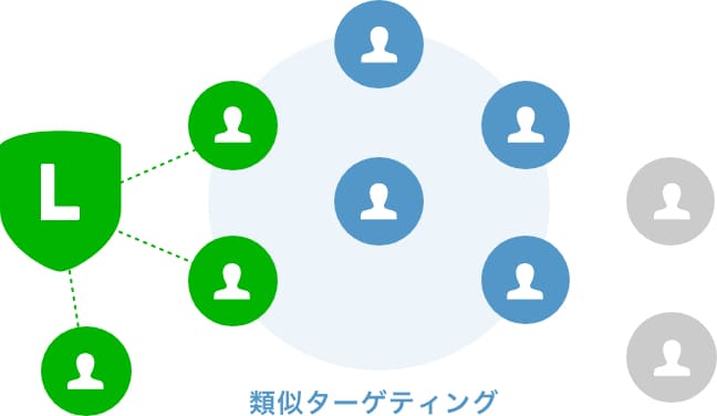 LINE広告の類似ターゲティング