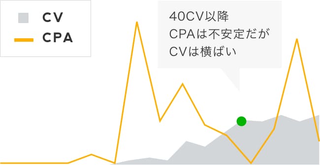 LINE広告で手動入札したときの成果イメージ