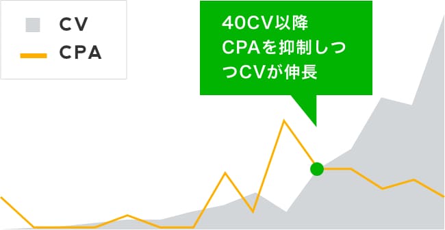 LINE広告で自動入札したときの成果イメージ