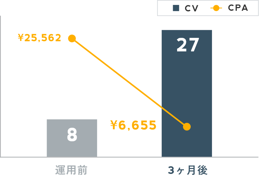 リスティング広告運用代行の実績