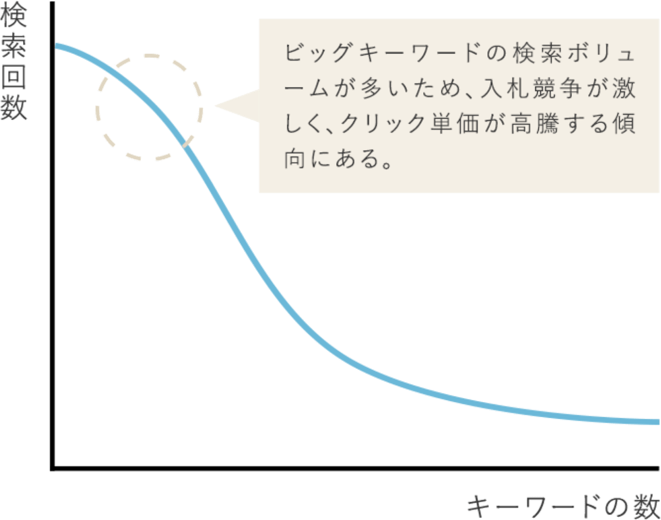 ビッグキーワード偏重型