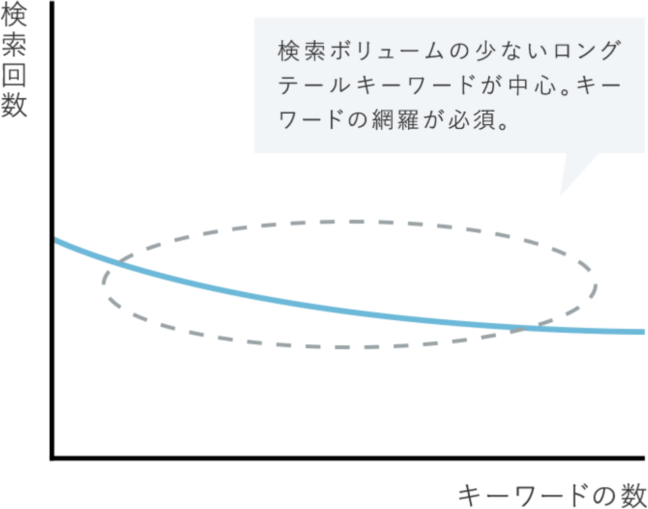 ロングテールキーワード積上型