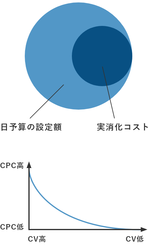 ①日予算の設定額＞実消化コスト