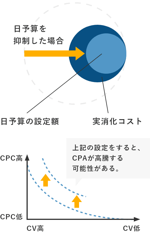 ②日予算の設定額＜実消化コスト