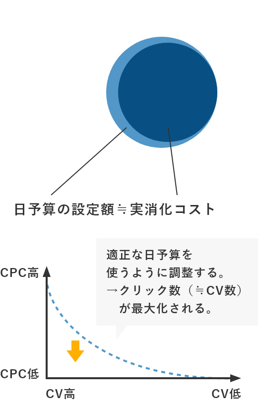 ③日予算の設定額≒実消化コスト