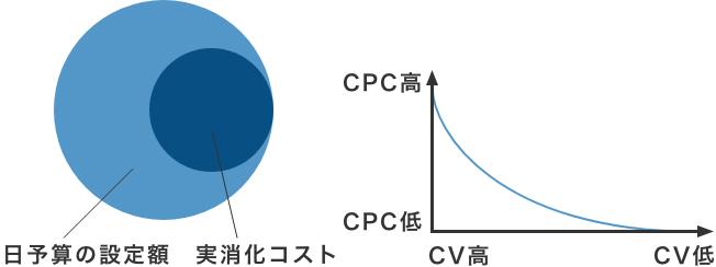 ①日予算の設定額＞実消化コスト