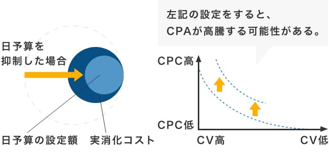 ②日予算の設定額＜実消化コスト