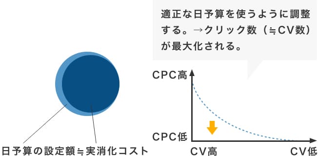 ③日予算の設定額≒実消化コスト