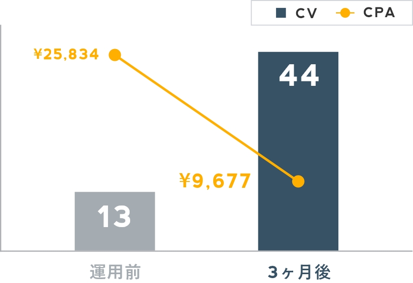 Facebook広告運用代行の実績