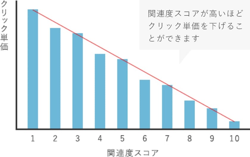 関連度スコアによるクリック単価影響度