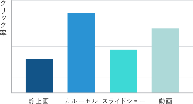 Facebook広告の広告フォーマット別クリック率①