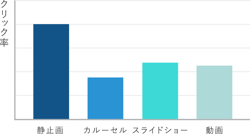 Facebook広告の広告フォーマット別クリック率②