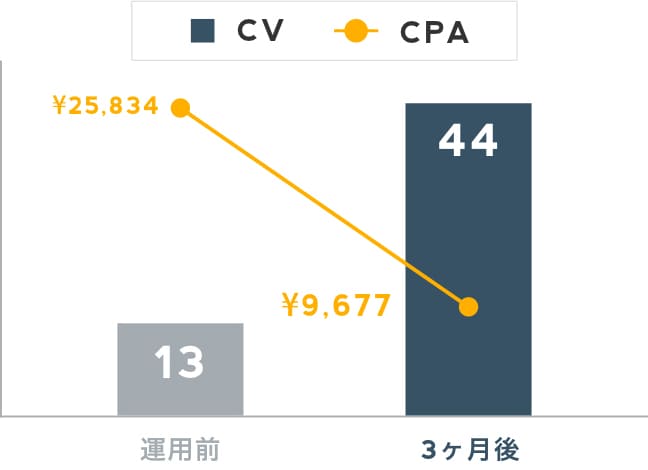 Facebook広告運用代行の実績