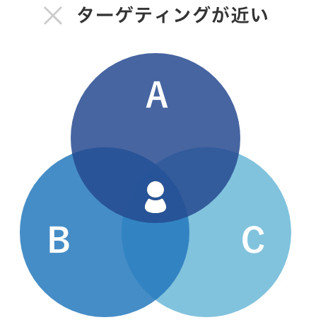 Facebook広告でターゲティングが近い場合
