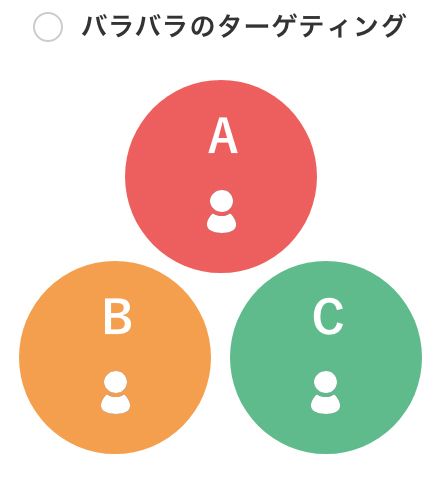Facebook広告でターゲティングがバラバラの場合