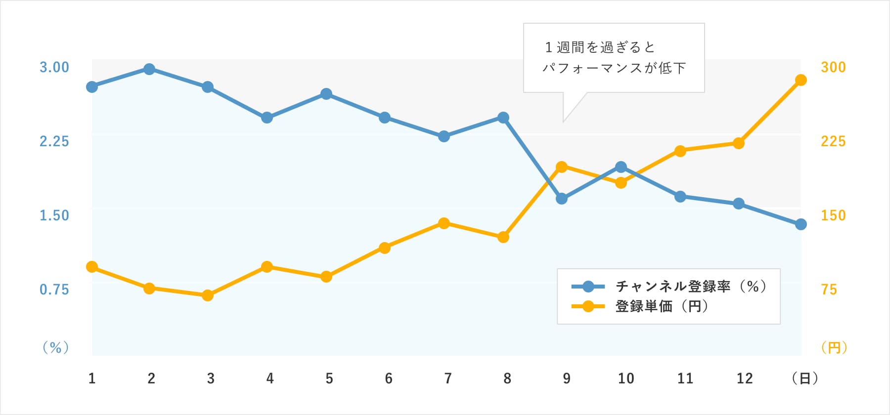 YouTube広告のデイリー別成果推移