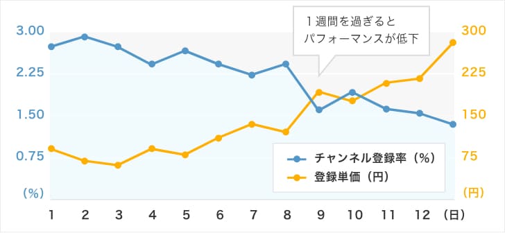 YouTube広告のデイリー別成果推移