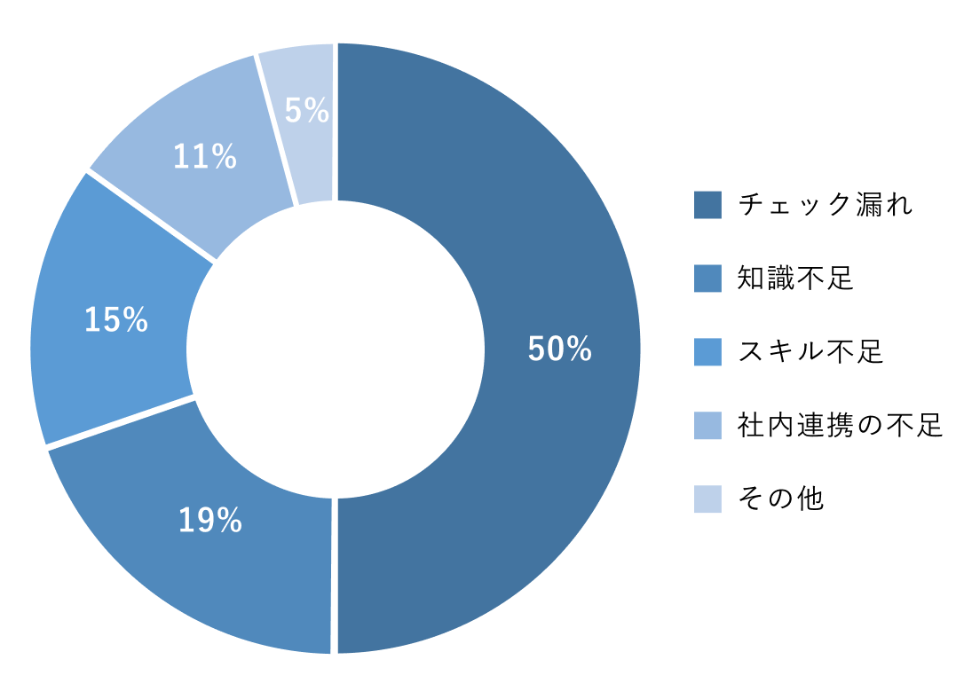 弊社業務におけるミス内訳の図
