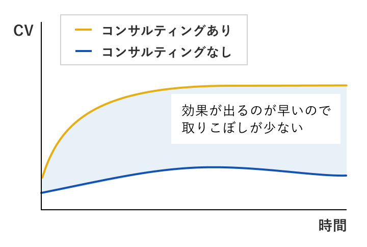 コンサルティング有無の成果イメージ