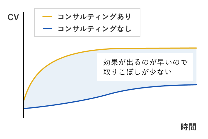比較的早い段階で成果が出る
