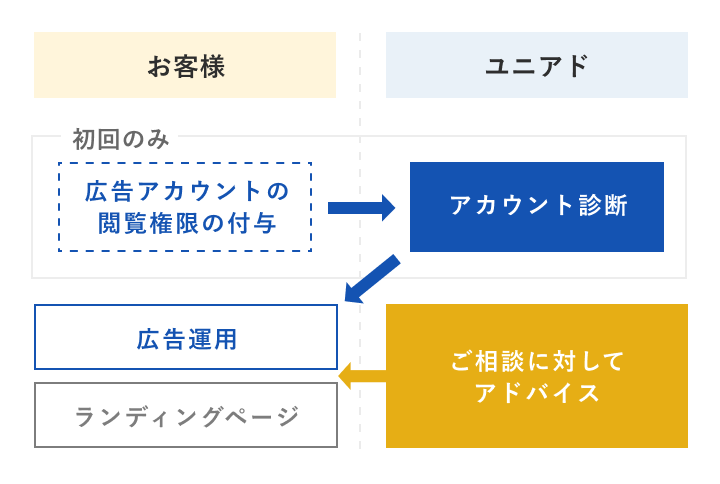 コンサルティングの流れの図