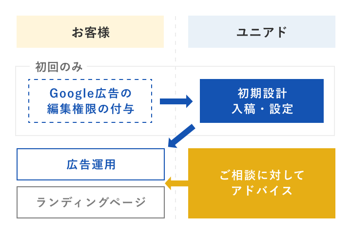 Google広告に特化