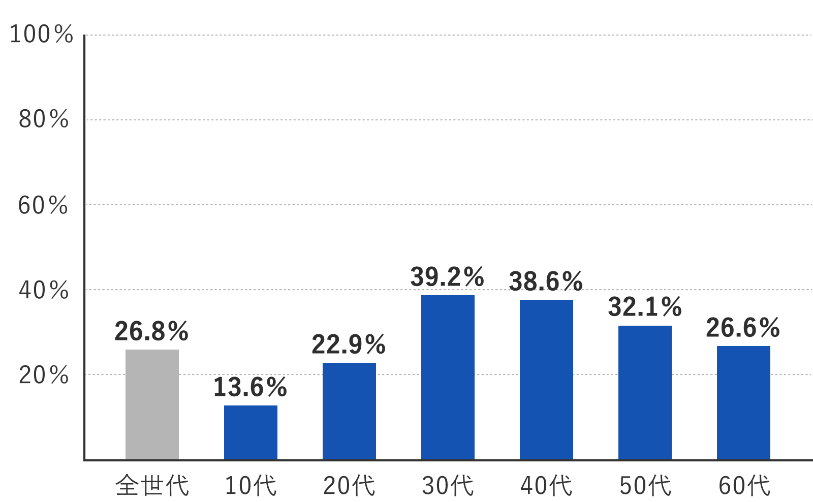 Facebookユーザー利用率（全年代・年代別）